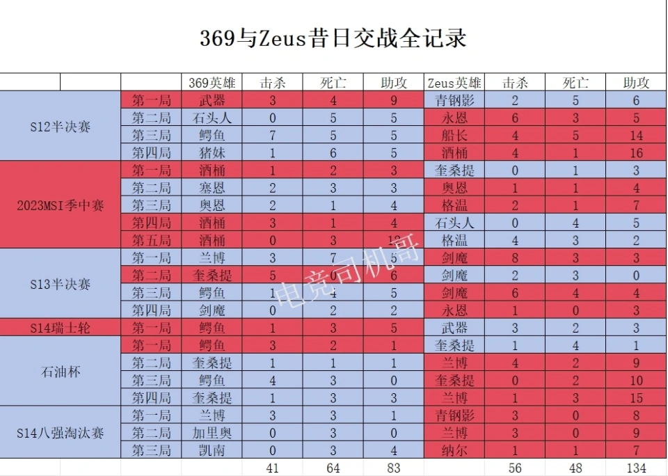 369與Zeus交戰(zhàn)記錄：只能玩團(tuán)戰(zhàn)英雄，單線很難贏！_369與Zeus交戰(zhàn)記錄：只能玩團(tuán)戰(zhàn)英雄，單線很難贏！_