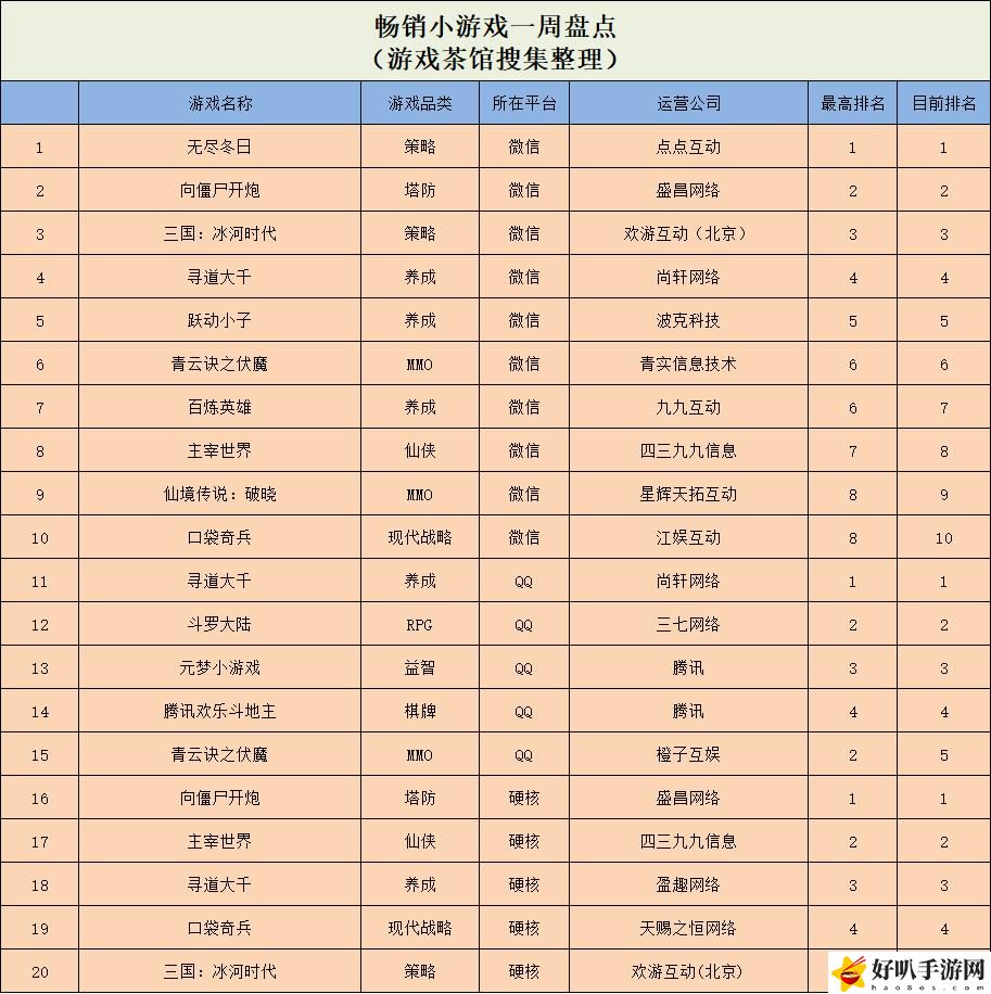 梅開N度，三七“開箱子”新游空降榜一 