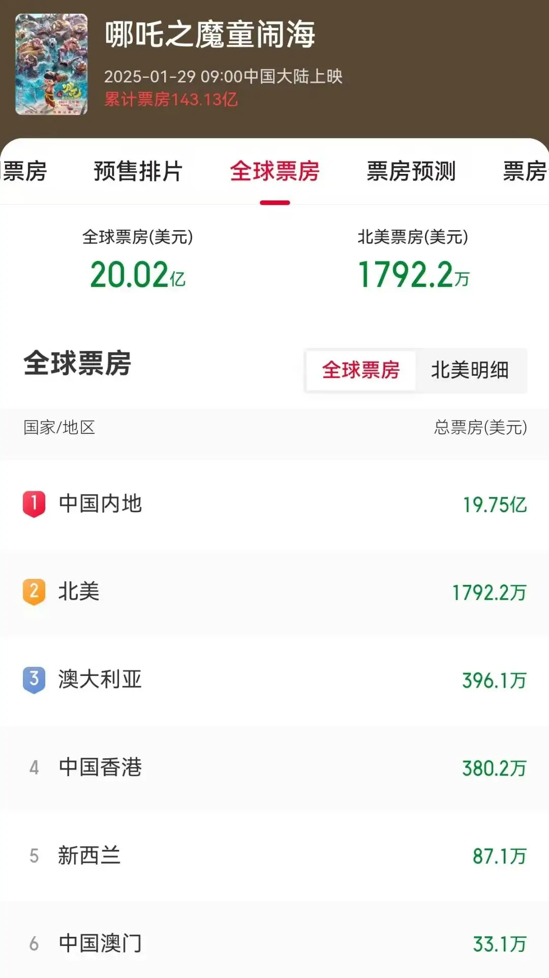 _哪吒電影賣了多少億_中國(guó)哪吒電影